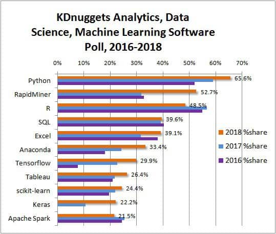 Top 7 ứng dụng Python trong thực tế tuyệt vời: Ngành khoa học dữ liệu (data science)