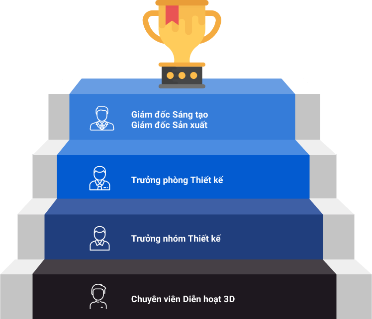 Chuyên viên <br>Diễn hoạt 3D