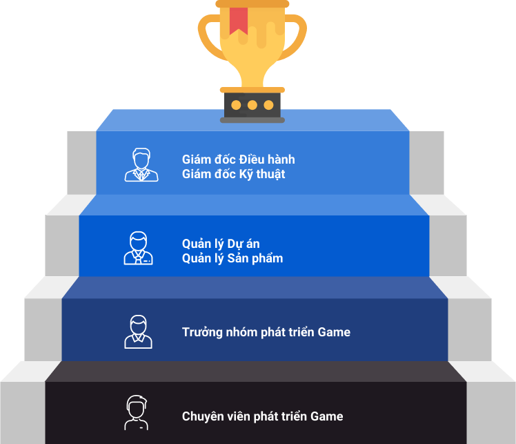 Chuyên viên <br> phát triển Game