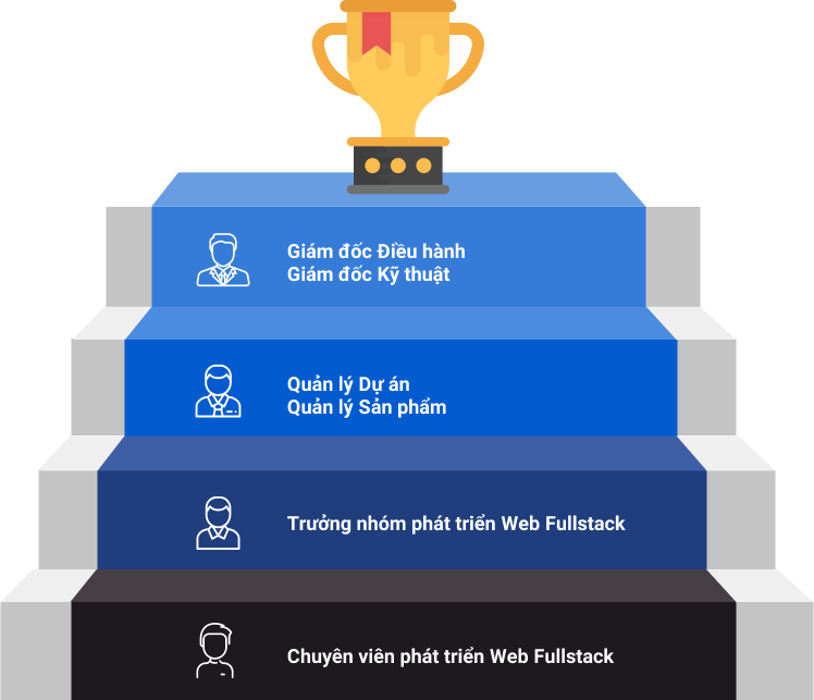 Chuyên viên <br>phát triển Web Full-stack