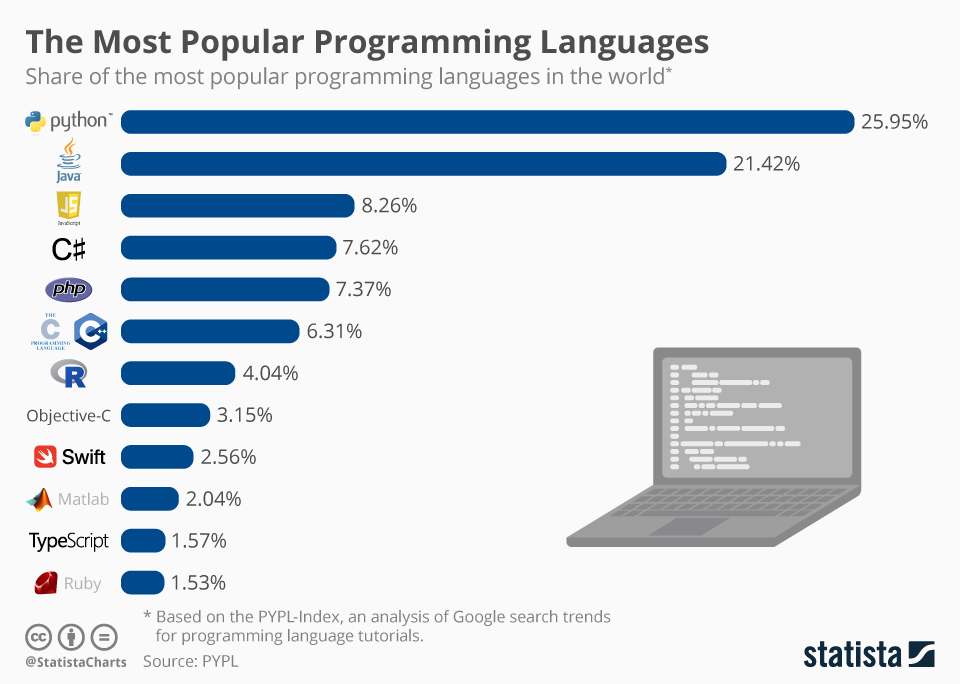 biểu đồ các ngôn ngữ lập trình