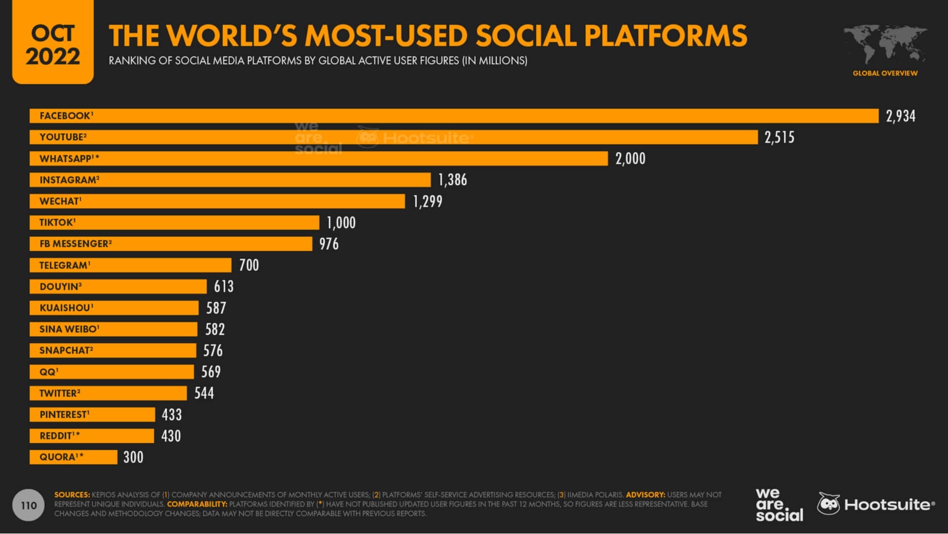 most-used-social
