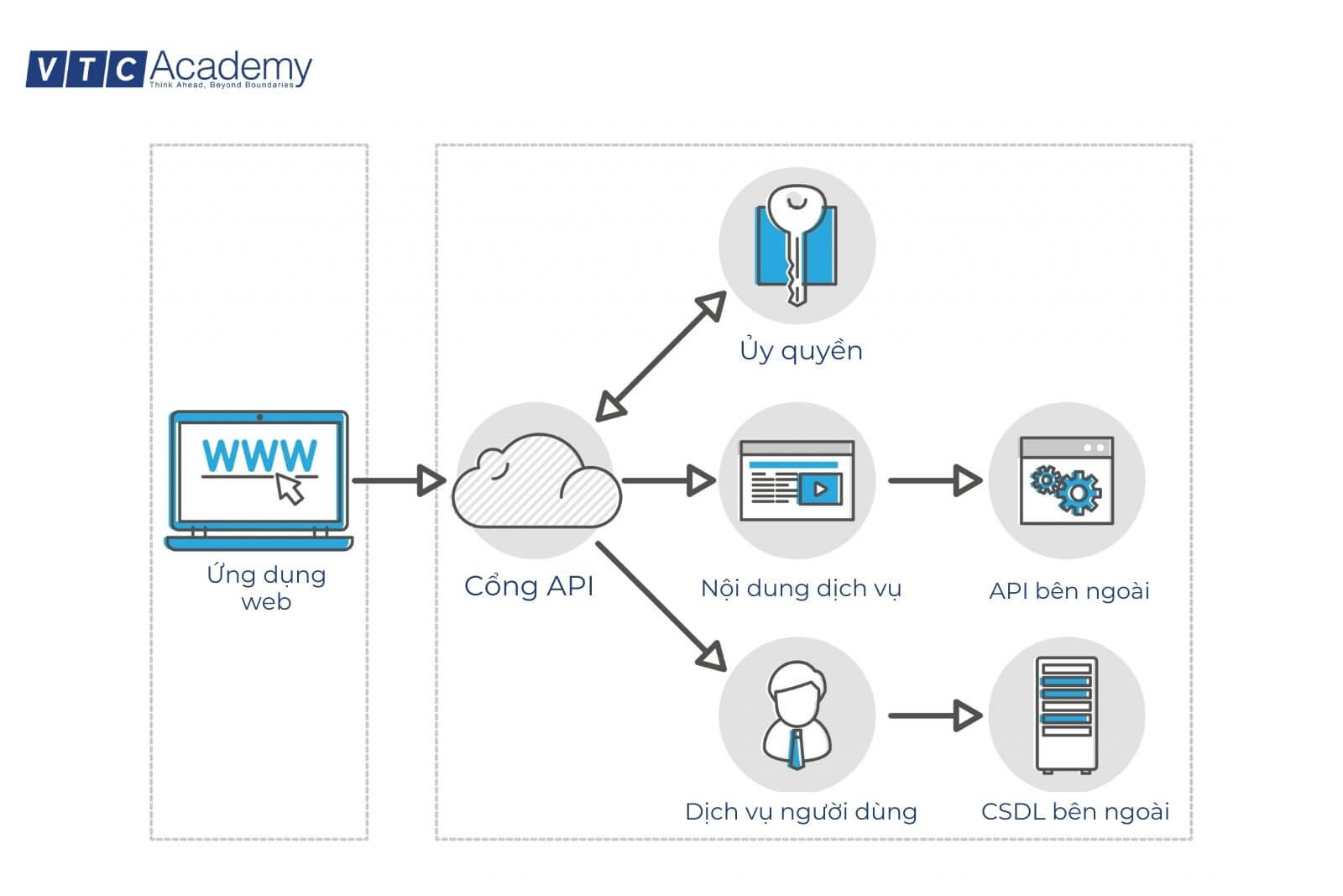 Cấu trúc mô hình Serverless