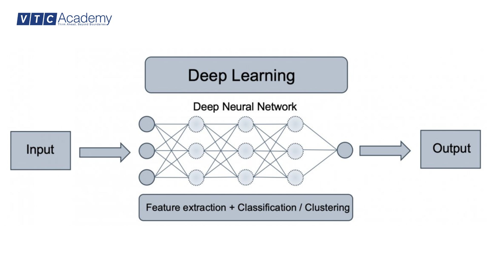 hoạt động của deep learning