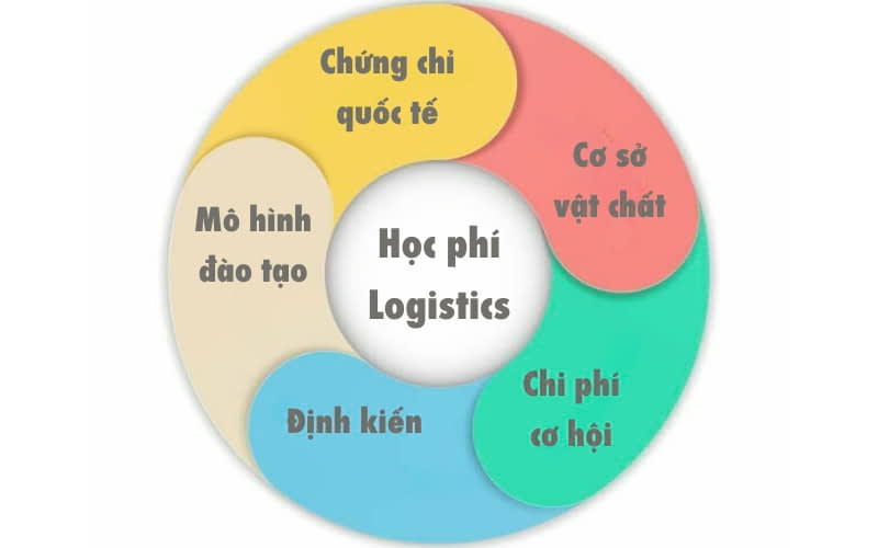 Ngành Logistics và Quản lý Chuỗi cung ứng học phí bao nhiêu? Phân tích từ A-Z và lời khuyên từ chuyên gia 1 Các yếu tố quyết định mức học phí ngành Logistics và Quản lý Chuỗi cung ứng