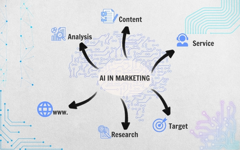 Làm chủ AI trong Marketing: Mô hình, Chiến lược và Case study toàn diện 2 Giải mã AI Marketing: Vượt qua tự động hóa để đến với "trí tuệ hóa"