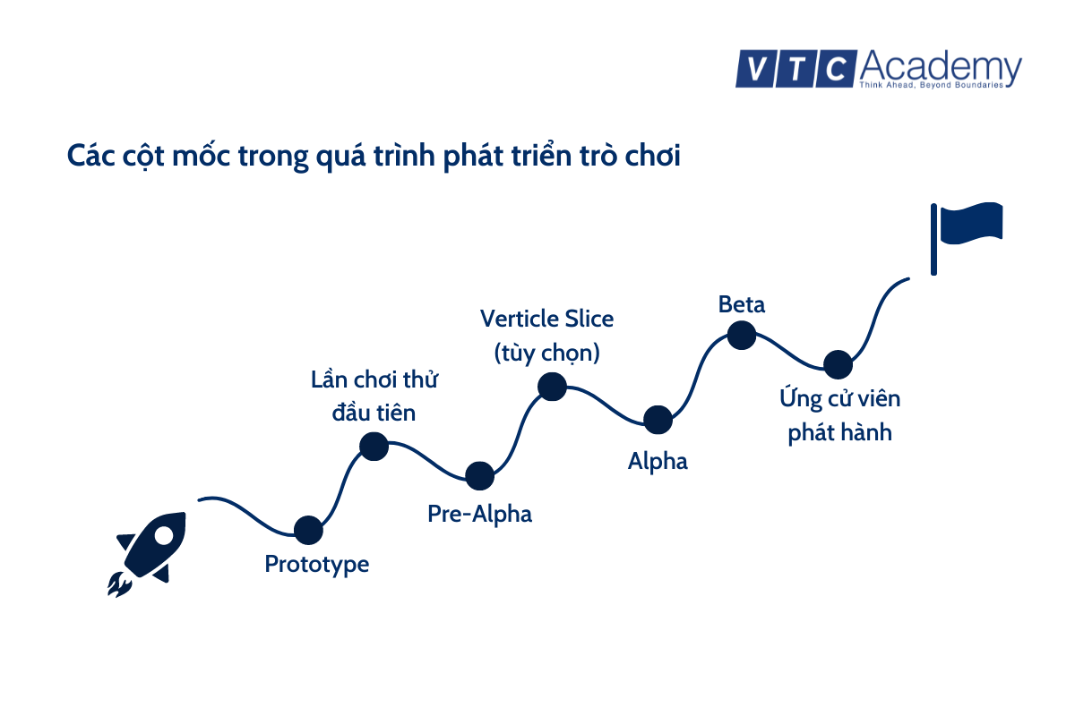 cột mốc trong quá trình sản xuất game