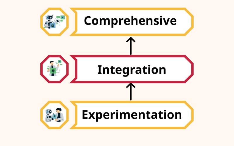Trước khi triển khai AI cho doanh nghiệp: Định vị doanh nghiệp với Mô hình AI-Ready 3T