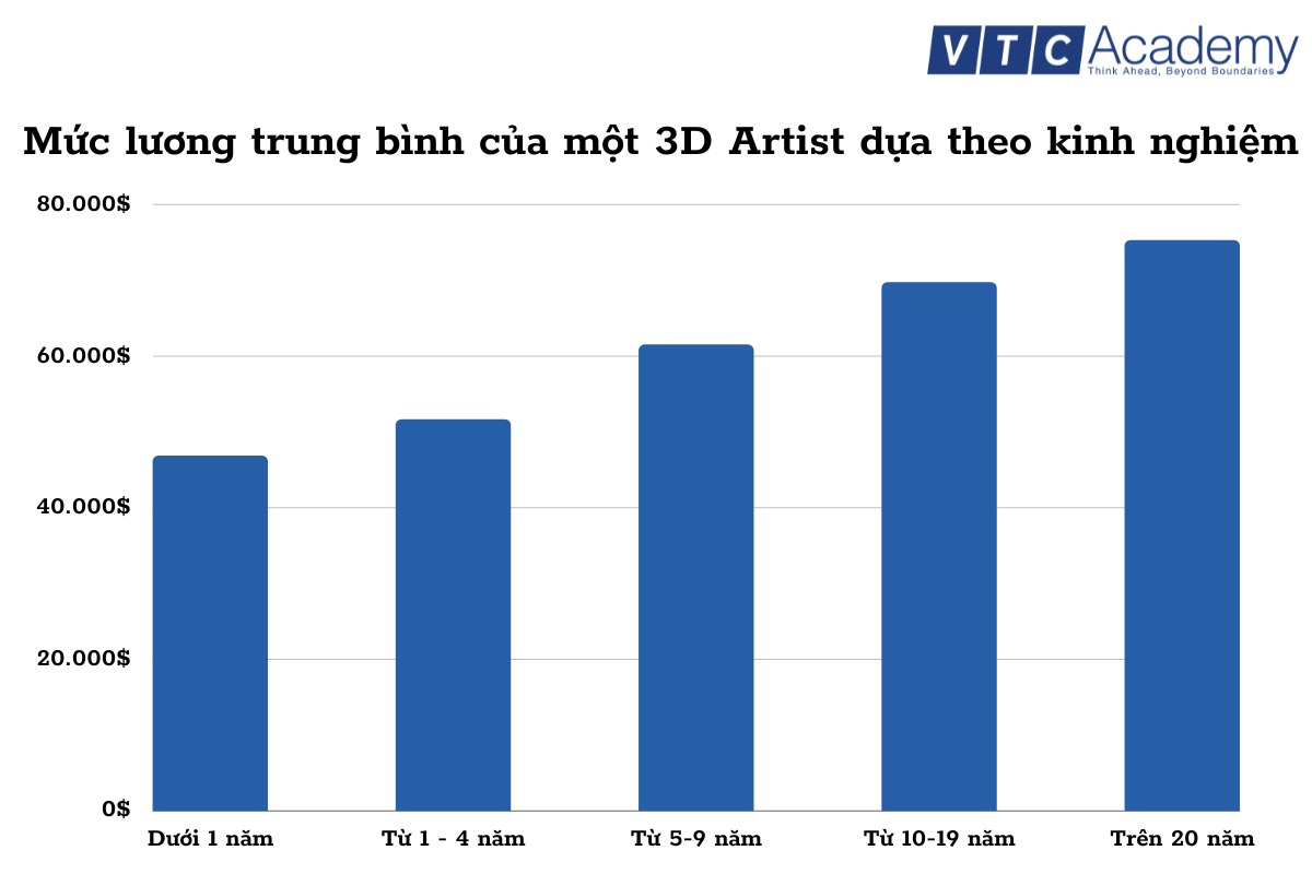 mức lương thiết kế 3D dựa trên kinh nghiệm