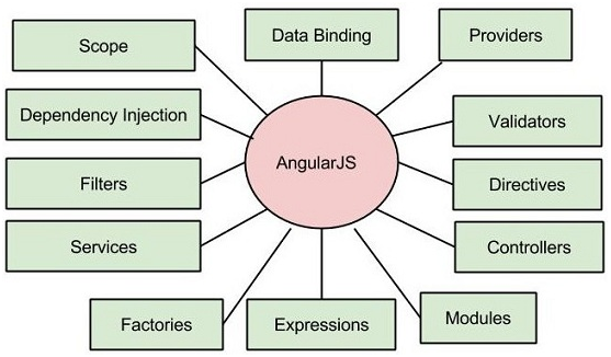Các tính năng cốt lõi của AngularJS