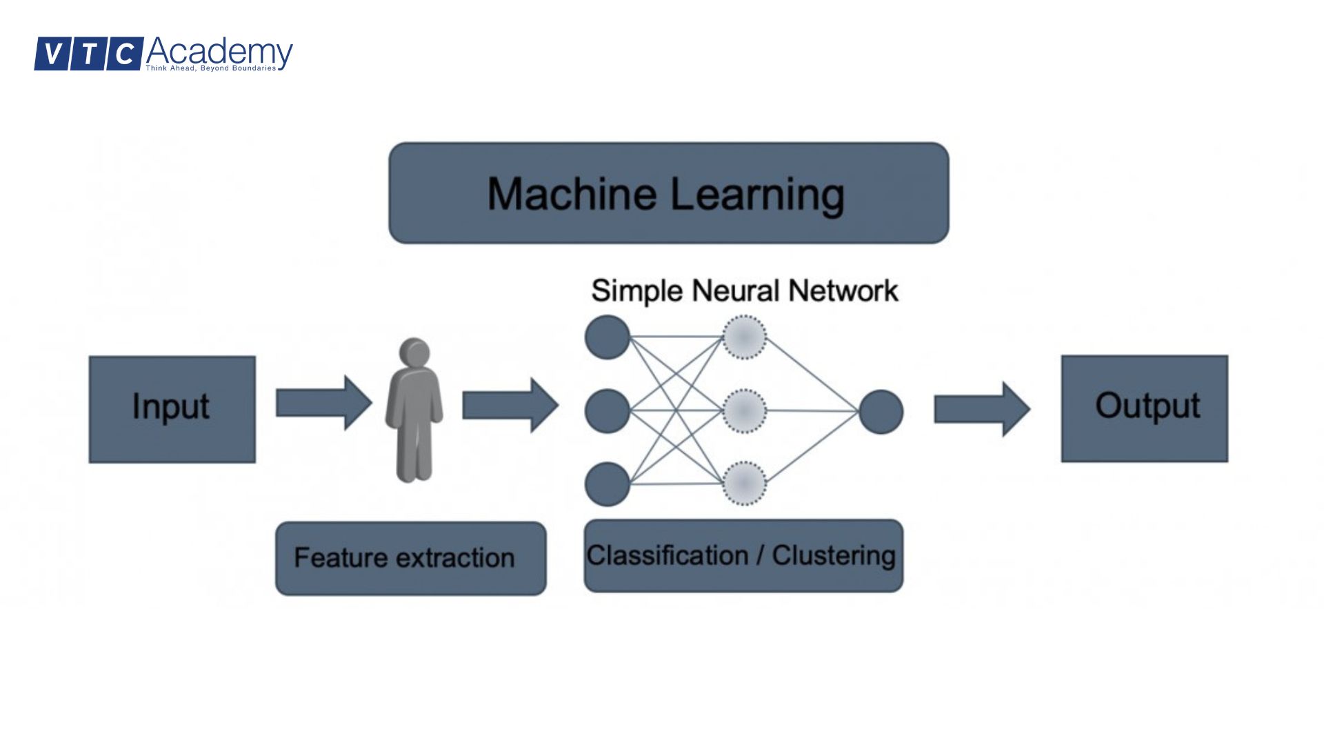 hoạt động của machine learning