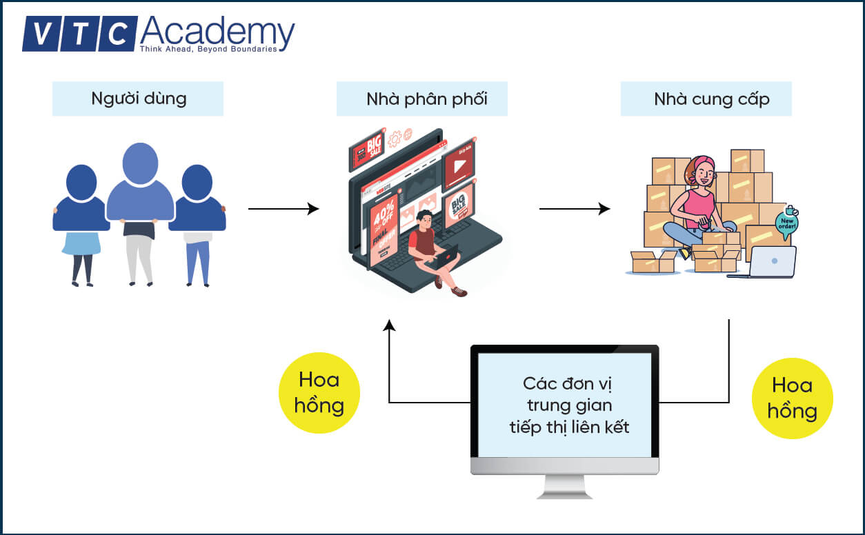 Mô hình affiliate marketing