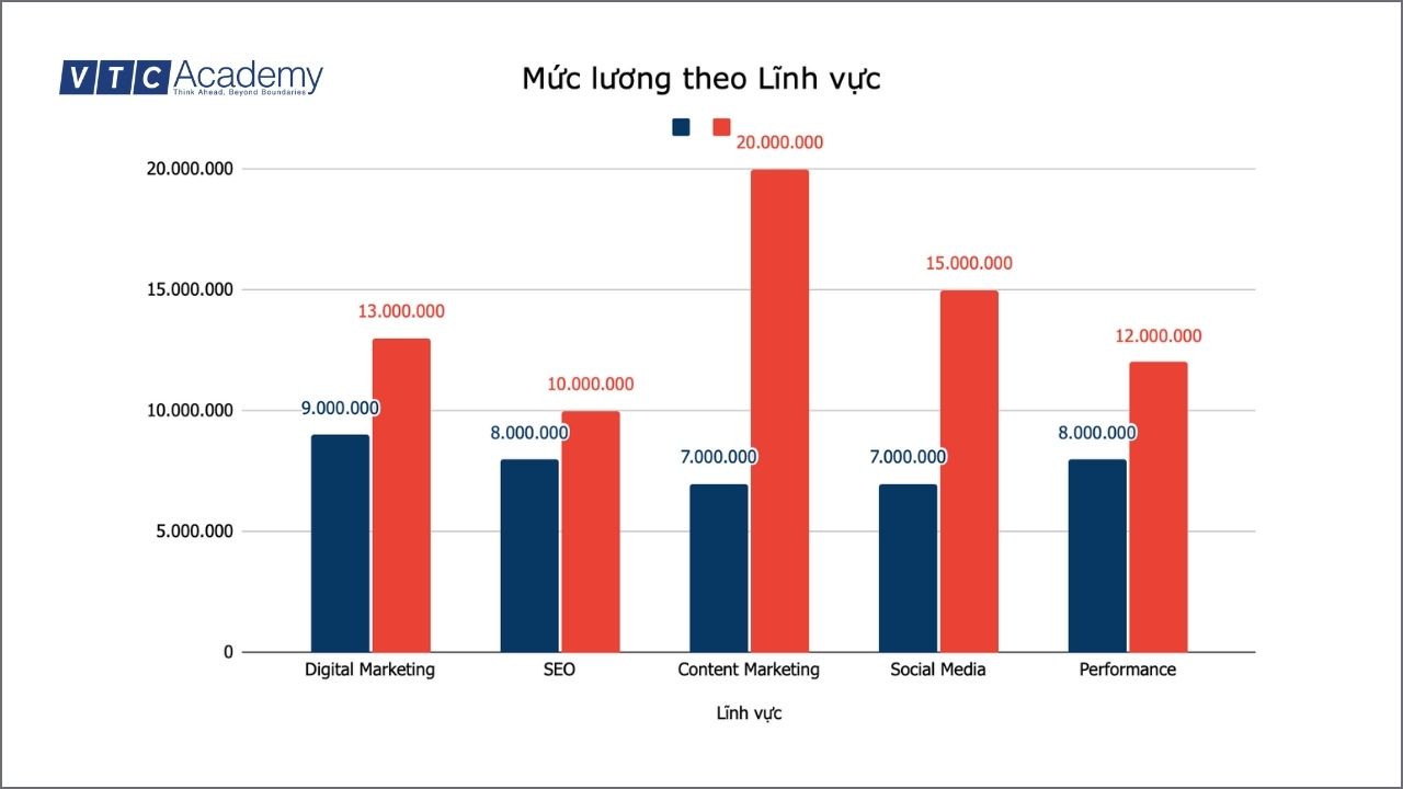 muc-luong-chia-theo-linh-vuc