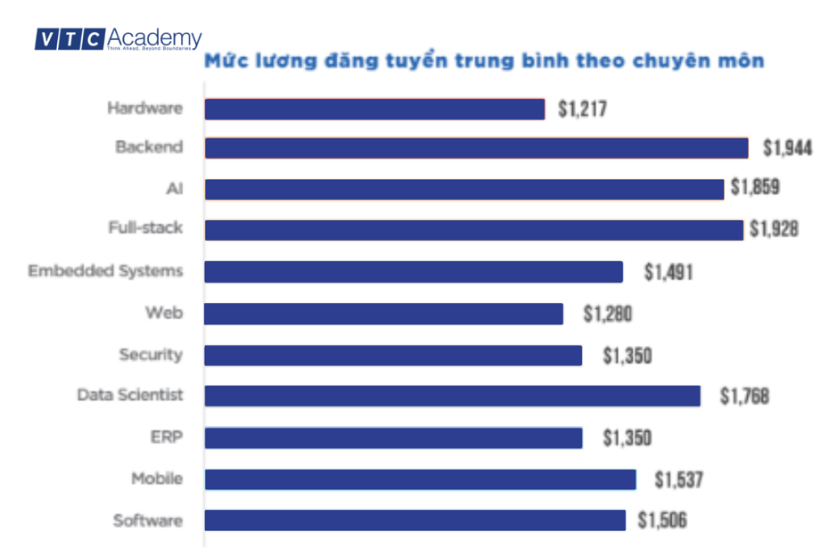 muc luong lap trinh vien nhung